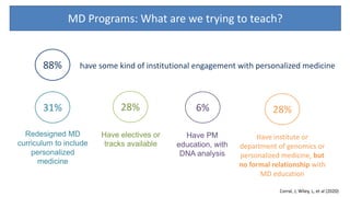 MD Programs: What are we trying to teach?
88% have some kind of institutional engagement with personalized medicine
28%
Have institute or
department of genomics or
personalized medicine, but
no formal relationship with
MD education
Have electives or
tracks available
28%31%
Redesigned MD
curriculum to include
personalized
medicine
Corral, J, Wiley, L, et al (2020)
Have PM
education, with
DNA analysis
6%
 
