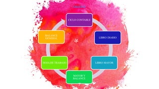 CICLO CONTABLE
LIBRO DIARIO
LIBRO MAYOR
MAYOR Y
BALANCE
HOJA DE TRABAJO
BALANCE
GENERAL
7
GRAFICO
 