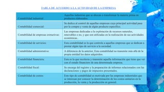 Contabilidad industrial:
Aquellas industrias que se abocan a transformar la materia prima en
productos elaborados.
Contabilidad comercial:
Se dedica al control de aquellas empresas cuya principal actividad pasa
por la compra y venta de algún producto específico.
Contabilidad de empresas extractivas:
Las empresas dedicadas a la explotación de recursos naturales,
renovables o no, y que son utilizadas en la realización de sus actividades
económicas..
Contabilidad de servicios: Esta contabilidad es la que controla a aquellas empresas que se dedican a
prestar algún tipo de servicio a la sociedad.
Contabilidad administrativa: A diferencia de la anterior, Esta contabilidad no transmite más allá de la
propia entidad los datos adquiridos.
Contabilidad financiera: Esta es la que recolecta y transmite aquella información que tiene que ver
con el estado financiero de una determinada empresa.
Contabilidad fiscal: Se encarga del registro y la preparación de informes relacionados con las
declaraciones y pagos de impuestos presentados.
Contabilidad de costos: Este tipo de contabilidad es motivada por las empresas industriales que
se interesan por conocer la determinación de los costos unitarios en la
producción, la venta y la producción en general.
8
TABLA DE ACUERDO A LA ACTIVIDAD DE LA EMPRESA
 