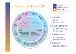 Structure of the RDF


                       4 domains
                         (A–D,
                         inner circle)

                       12 sub-domains
                         (3 per domain,
                         outer circle)

                       63 descriptors
                         (3 to 8 per
                         sub-domain)

                       5 phases
                         (career stages)
 
