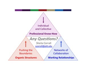 Individual	
  
and	
  Collec4ve	
  
Professional	
  Know-­‐How	
  

Any	
  Ques&ons?
	
  
Sheila	
  Corrall
	
  

scorrall@pi<.edu
	
  

Pushing	
  the	
  
Boundaries	
  

Networks	
  of	
  
Collabora4on	
  

Organic	
  Structures	
  

Working	
  Rela1onships	
  

 