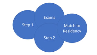 Step 1
Exams
Step 2
Match to
Residency
 