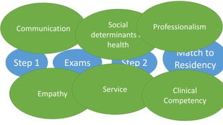 Step 1 Exams Step 2
Match to
Residency
Communication
Empathy
Social
determinants of
health
Service
Professionalism
Clinical
Competency
 