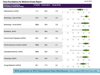 With gratitude to NYU Educational Data Warehouse: alex.support@med.nyu.edu
 