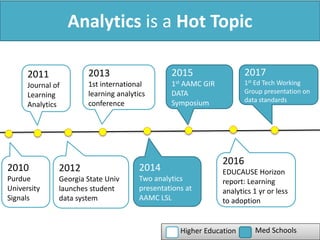 Analytics is a Hot Topic
2011
Journal of
Learning
Analytics
2012
Georgia State Univ
launches student
data system
2013
1st international
learning analytics
conference
2014
Two analytics
presentations at
AAMC LSL
2015
1st AAMC GIR
DATA
Symposium
2016
EDUCAUSE Horizon
report: Learning
analytics 1 yr or less
to adoption
2017
1st Ed Tech Working
Group presentation on
data standards
2010
Purdue
University
Signals
Higher Education Med Schools
 