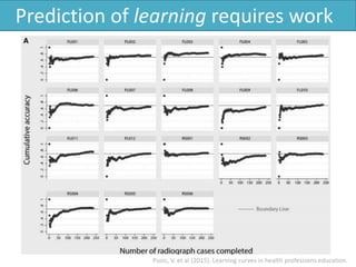 Prediction of learning requires work
Pusic, V. et al (2015). Learning curves in health professions education.
 