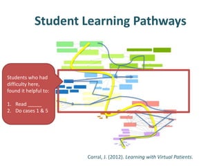 Student Learning Pathways
Corral, J. (2012). Learning with Virtual Patients.
Students who had
difficulty here,
found it helpful to:
1. Read _____
2. Do cases 1 & 5
 