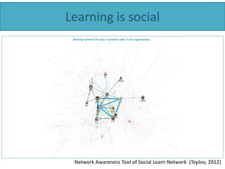 Learning is social
Network Awareness Tool of Social Learn Network (Teplov, 2012)
 