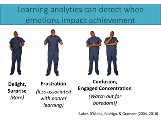Learning analytics can detect when
emotions impact achievement
Delight,
Surprise
(Rare)
Frustration
(less associated
with poorer
learning)
Confusion,
Engaged Concentration
(Watch out for
boredom!)
Baker, D’Mello, Rodrigo, & Graesser (2004, 2010)
 