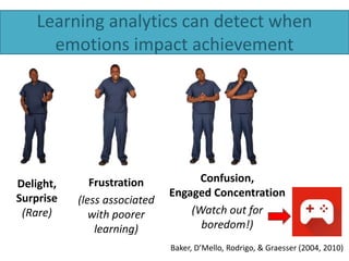 Learning analytics can detect when
emotions impact achievement
Delight,
Surprise
(Rare)
Frustration
(less associated
with poorer
learning)
Confusion,
Engaged Concentration
(Watch out for
boredom!)
Baker, D’Mello, Rodrigo, & Graesser (2004, 2010)
 