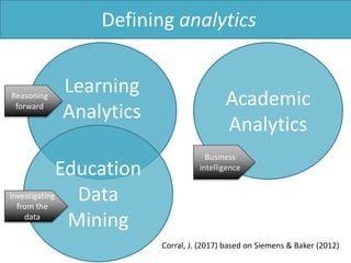 Defining analytics
Learning
Analytics
Education
Data
Mining
Academic
Analytics
Corral, J. (2017) based on Siemens & Baker (2012)
Reasoning
forward
Investigating
from the
data
Business
intelligence
 