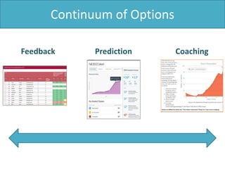 Continuum of Options
Feedback Prediction Coaching
 