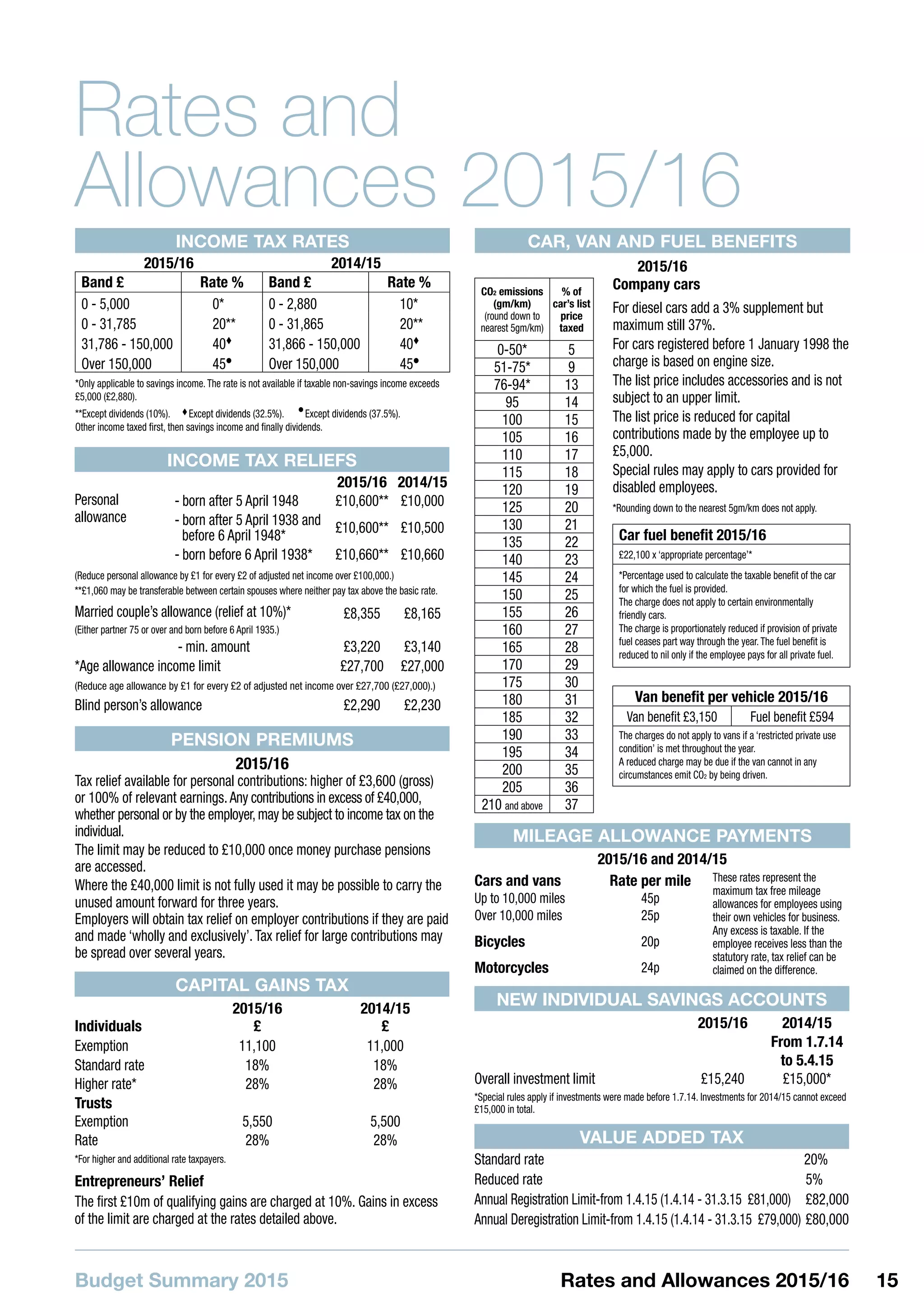 Budget Summary 2015 15Rates and Allowances 2015/16
Rates and
Allowances 2015/16
MILEAGE ALLOWANCE PAYMENTS
2015/16 and 2014/15
Cars and vans
Up to 10,000 miles
Over 10,000 miles
Rate per mile
45p
25p
These rates represent the
maximum tax free mileage
allowances for employees using
their own vehicles for business.
Any excess is taxable. If the
employee receives less than the
statutory rate, tax relief can be
claimed on the difference.
Bicycles 20p
Motorcycles 24p
INCOME TAX RATES
2015/16 2014/15
Band £ Rate % Band £ Rate %
0 - 5,000 0* 0 - 2,880 10*
0 - 31,785 20** 0 - 31,865 20**
31,786 - 150,000 40
31,866 - 150,000 40
Over 150,000 45l
Over 150,000 45l
*Only applicable to savings income.The rate is not available if taxable non-savings income exceeds
£5,000 (£2,880).
**Except dividends (10%).  Except dividends (32.5%). l
Except dividends (37.5%).
Other income taxed first, then savings income and finally dividends.
INCOME TAX RELIEFS
2015/16 2014/15
Personal
allowance
-	born after 5 April 1948 £10,600** £10,000
-	born after 5 April 1938 and
before 6 April 1948*
£10,600** £10,500
-	born before 6 April 1938* £10,660** £10,660
(Reduce personal allowance by £1 for every £2 of adjusted net income over £100,000.)
**£1,060 may be transferable between certain spouses where neither pay tax above the basic rate.
Married couple’s allowance (relief at 10%)* £8,355 £8,165
(Either partner 75 or over and born before 6 April 1935.)
-	min. amount £3,220 £3,140
*Age allowance income limit £27,700 £27,000
(Reduce age allowance by £1 for every £2 of adjusted net income over £27,700 (£27,000).)
Blind person’s allowance £2,290 £2,230
PENSION PREMIUMS
2015/16
Tax relief available for personal contributions: higher of £3,600 (gross)
or 100% of relevant earnings.Any contributions in excess of £40,000,
whether personal or by the employer,may be subject to income tax on the
individual.
The limit may be reduced to £10,000 once money purchase pensions
are accessed.
Where the £40,000 limit is not fully used it may be possible to carry the
unused amount forward for three years.
Employers will obtain tax relief on employer contributions if they are paid
and made ‘wholly and exclusively’.Tax relief for large contributions may
be spread over several years.
NEW INDIVIDUAL SAVINGS ACCOUNTS
2015/16 2014/15
From 1.7.14
to 5.4.15
Overall investment limit £15,240 £15,000*
*Special rules apply if investments were made before 1.7.14. Investments for 2014/15 cannot exceed
£15,000 in total.
CAR, VAN AND FUEL BENEFITS
2015/16
CO2 emissions
(gm/km)
(round down to
nearest 5gm/km)
% of
car’s list
price
taxed
0-50* 5
51-75* 9
76-94* 13
95 14
100 15
105 16
110 17
115 18
120 19
125 20
130 21
135 22
140 23
145 24
150 25
155 26
160 27
165 28
170 29
175 30
180 31
185 32
190 33
195 34
200 35
205 36
210 and above 37
Company cars
For diesel cars add a 3% supplement but
maximum still 37%.
For cars registered before 1 January 1998 the
charge is based on engine size.
The list price includes accessories and is not
subject to an upper limit.
The list price is reduced for capital
contributions made by the employee up to
£5,000.
Special rules may apply to cars provided for
disabled employees.
*Rounding down to the nearest 5gm/km does not apply.
Car fuel benefit 2015/16
£22,100 x ‘appropriate percentage’*
*Percentage used to calculate the taxable benefit of the car
for which the fuel is provided.
The charge does not apply to certain environmentally
friendly cars.
The charge is proportionately reduced if provision of private
fuel ceases part way through the year.The fuel benefit is
reduced to nil only if the employee pays for all private fuel.
Van benefit per vehicle 2015/16
Van benefit £3,150 Fuel benefit £594
The charges do not apply to vans if a ‘restricted private use
condition’ is met throughout the year.
A reduced charge may be due if the van cannot in any
circumstances emit CO2 by being driven.
CAPITAL GAINS TAX
Individuals
2015/16
£
2014/15
£
Exemption 	 11,100 11,000
Standard rate 18% 18%
Higher rate* 28% 28%
Trusts
Exemption 5,550 5,500
Rate 28% 28%
*For higher and additional rate taxpayers.
Entrepreneurs’ Relief
The first £10m of qualifying gains are charged at 10%. Gains in excess
of the limit are charged at the rates detailed above.
VALUE ADDED TAX
Standard rate 20%
Reduced rate 5%
Annual Registration Limit-from 1.4.15 (1.4.14 - 31.3.15 £81,000) £82,000
Annual Deregistration Limit-from 1.4.15 (1.4.14 - 31.3.15 £79,000) £80,000
 
