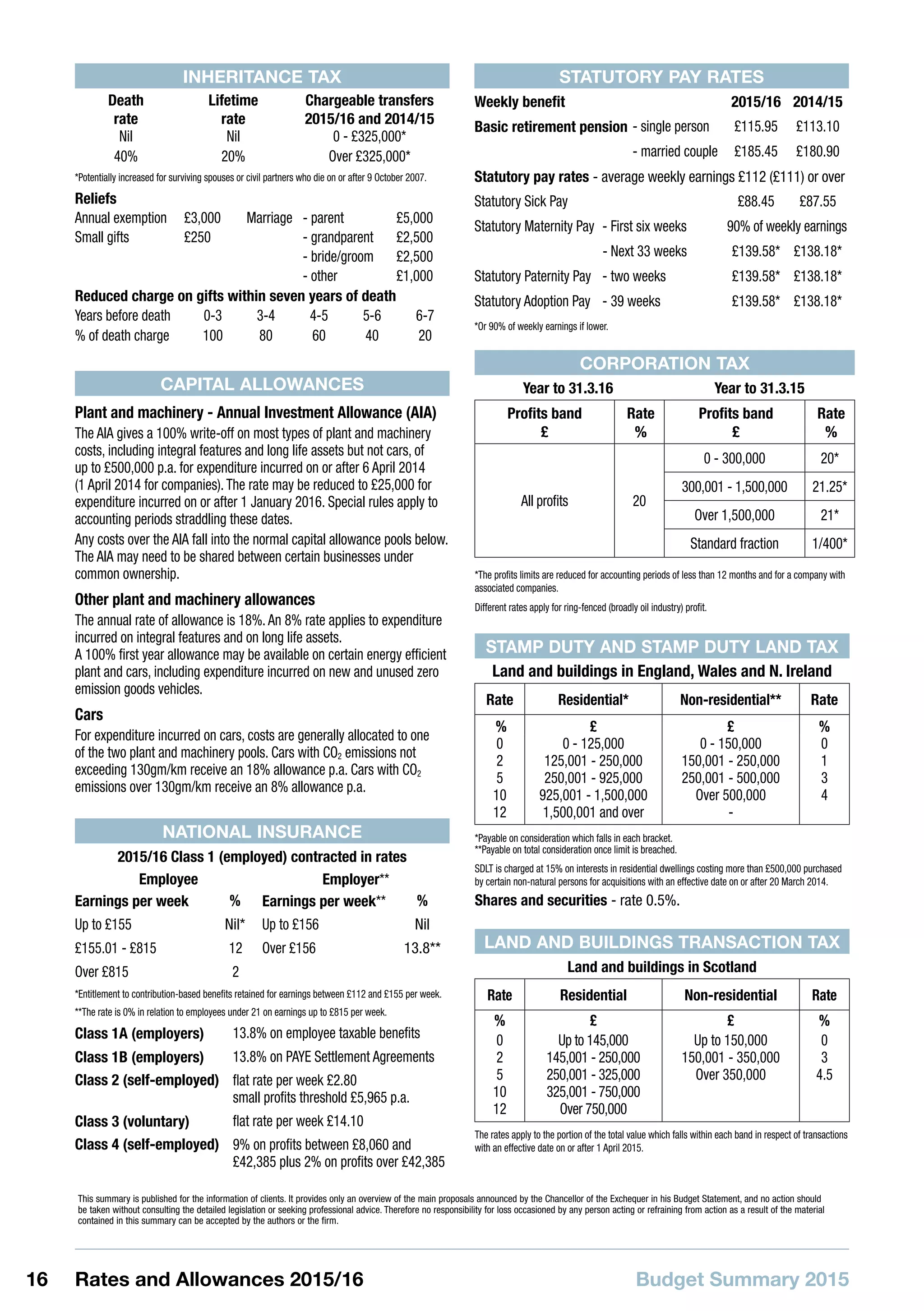 Budget Summary 201516 Rates and Allowances 2015/16
This summary is published for the information of clients. It provides only an overview of the main proposals announced by the Chancellor of the Exchequer in his Budget Statement, and no action should
be taken without consulting the detailed legislation or seeking professional advice. Therefore no responsibility for loss occasioned by any person acting or refraining from action as a result of the material
contained in this summary can be accepted by the authors or the firm.
INHERITANCE TAX
Death
rate
Lifetime
rate
Chargeable transfers
2015/16 and 2014/15
Nil Nil 0 - £325,000*
40% 20% Over £325,000*
*Potentially increased for surviving spouses or civil partners who die on or after 9 October 2007.
Reliefs
Annual exemption £3,000 Marriage - parent £5,000
Small gifts £250 - grandparent £2,500
- bride/groom £2,500
- other £1,000
Reduced charge on gifts within seven years of death
Years before death 0-3 3-4 4-5 5-6 6-7
% of death charge 100 80 60 40 20
NATIONAL INSURANCE
2015/16 Class 1 (employed) contracted in rates
Employee Employer**
Earnings per week % Earnings per week** %
Up to £155 Nil* Up to £156 Nil
£155.01 - £815 12 Over £156 13.8**
Over £815 2
*Entitlement to contribution-based benefits retained for earnings between £112 and £155 per week.
**The rate is 0% in relation to employees under 21 on earnings up to £815 per week.
Class 1A (employers) 13.8% on employee taxable benefits
Class 1B (employers) 13.8% on PAYE Settlement Agreements
Class 2 (self-employed) flat rate per week £2.80
small profits threshold £5,965 p.a.
Class 3 (voluntary) flat rate per week £14.10
Class 4 (self-employed) 9% on profits between £8,060 and
£42,385 plus 2% on profits over £42,385
CAPITAL ALLOWANCES
Plant and machinery - Annual Investment Allowance (AIA)
The AIA gives a 100% write-off on most types of plant and machinery
costs, including integral features and long life assets but not cars, of
up to £500,000 p.a. for expenditure incurred on or after 6 April 2014
(1 April 2014 for companies).The rate may be reduced to £25,000 for
expenditure incurred on or after 1 January 2016. Special rules apply to
accounting periods straddling these dates.
Any costs over the AIA fall into the normal capital allowance pools below.
The AIA may need to be shared between certain businesses under
common ownership.
Other plant and machinery allowances
The annual rate of allowance is 18%.An 8% rate applies to expenditure
incurred on integral features and on long life assets.
A 100% first year allowance may be available on certain energy efficient
plant and cars, including expenditure incurred on new and unused zero
emission goods vehicles.
Cars
For expenditure incurred on cars, costs are generally allocated to one
of the two plant and machinery pools. Cars with CO2 emissions not
exceeding 130gm/km receive an 18% allowance p.a. Cars with CO2
emissions over 130gm/km receive an 8% allowance p.a.
STATUTORY PAY RATES
Weekly benefit 2015/16 2014/15
Basic retirement pension - single person £115.95 £113.10
- married couple £185.45 £180.90
Statutory pay rates - average weekly earnings £112 (£111) or over
Statutory Sick Pay £88.45 £87.55
Statutory Maternity Pay - First six weeks 90% of weekly earnings
- Next 33 weeks £139.58* £138.18*
Statutory Paternity Pay - two weeks £139.58* £138.18*
Statutory Adoption Pay - 39 weeks £139.58* £138.18*
*Or 90% of weekly earnings if lower.
STAMP DUTY AND STAMP DUTY LAND TAX
Land and buildings in England, Wales and N. Ireland
Rate Residential* Non-residential** Rate
% £ £ %
0
2
5
10
12
0 - 125,000
125,001 - 250,000
250,001 - 925,000
925,001 - 1,500,000
1,500,001 and over
0 - 150,000
150,001 - 250,000
250,001 - 500,000
Over 500,000
-
0
1
3
4
*Payable on consideration which falls in each bracket.
**Payable on total consideration once limit is breached.
SDLT is charged at 15% on interests in residential dwellings costing more than £500,000 purchased
by certain non-natural persons for acquisitions with an effective date on or after 20 March 2014.
Shares and securities - rate 0.5%.
LAND AND BUILDINGS TRANSACTION TAX
Land and buildings in Scotland
Rate Residential Non-residential Rate
% £ £ %
0
2
5
10
12
Up to 145,000
145,001 - 250,000
250,001 - 325,000
325,001 - 750,000
Over 750,000
Up to 150,000
150,001 - 350,000
Over 350,000
0
3
4.5
The rates apply to the portion of the total value which falls within each band in respect of transactions
with an effective date on or after 1 April 2015.
CORPORATION TAX
Year to 31.3.16 Year to 31.3.15
Profits band
£
Rate
%
Profits band
£
Rate
%
All profits 20
0 - 300,000 20*
300,001 - 1,500,000 21.25*
Over 1,500,000 21*
Standard fraction 1/400*
*The profits limits are reduced for accounting periods of less than 12 months and for a company with
associated companies.
Different rates apply for ring-fenced (broadly oil industry) profit.
 