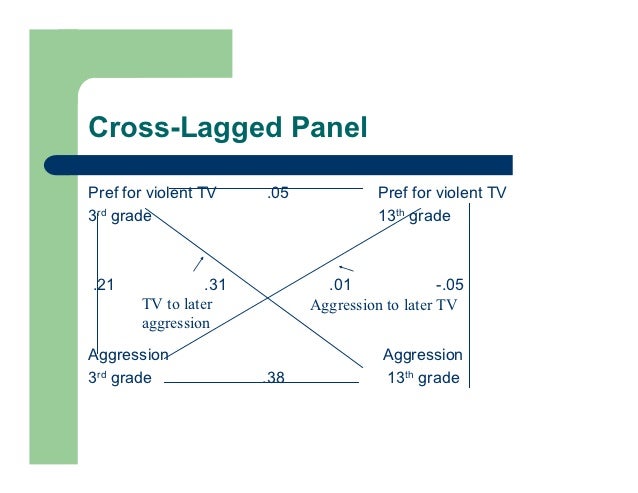 Pearson Correlation Spearman Correlation Linear Regression