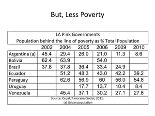 But, Less Poverty 
 