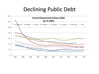 Declining Public Debt 
140 
120 
100 
80 
60 
40 
20 
0 
Central Government Gross Debt 
(as % GDP) 
Argentina Bolivia Brazil Ecuador Paraguay Uruguay Venezuela LAC 
2004 2005 2006 2007 2008 2009 2010 2011 2012 2013 
 