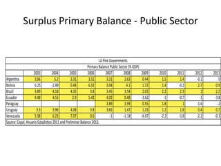 Surplus Primary Balance - Public Sector 
 