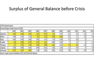 Surplus of General Balance before Crisis 
 