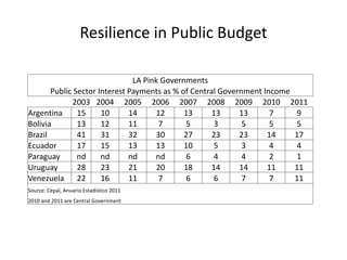 Resilience in Public Budget 
LA Pink Governments 
Public Sector Interest Payments as % of Central Government Income 
2003 2004 2005 2006 2007 2008 2009 2010 2011 
Argentina 15 10 14 12 13 13 13 7 9 
Bolivia 13 12 11 7 5 3 5 5 5 
Brazil 41 31 32 30 27 23 23 14 17 
Ecuador 17 15 13 13 10 5 3 4 4 
Paraguay nd nd nd nd 6 4 4 2 1 
Uruguay 28 23 21 20 18 14 14 11 11 
Venezuela 22 16 11 7 6 6 7 7 11 
Source: Cepal, Anuario Estadístico 2011 
2010 and 2011 are Central Government 
 