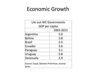 Economic Growth 
LAc out-WC Governments 
GDP per capita 
2003-2013 
Argentina 5.9 
Bolivia 2.8 
Brazil 2.5 
Ecuador 3.6 
Paraguay 3.1 
Uruguay 5.8 
Venezuela 2.9 
Source: Cepal, Balance Preliminar, several 
years. 
 