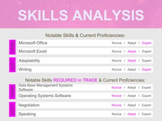 SKILLS ANALYSIS
Notable Skills & Current Proficiencies:
Notable Skills REQUIRED in TRADE & Current Proficiencies:
Microsoft Office
SOFT
HARD
Novice / Adept / Expert
Microsoft Excel Novice / Adept / Expert
Adaptability Novice / Adept / Expert
Writing Novice / Adept / Expert
Data Base Management Systems
Software
SOFT
HARD
Novice / Adept / Expert
Operating Systems Software Novice / Adept / Expert
Negotiation Novice / Adept / Expert
Speaking Novice / Adept / Expert
 