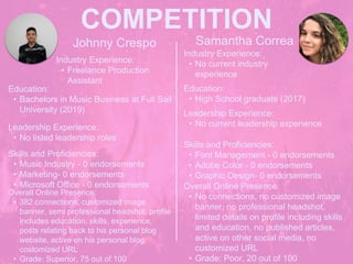 COMPETITION
Johnny Crespo
Industry Experience:
• Freelance Production
Assistant
Education:
• Bachelors in Music Business at Full Sail
University (2019)
Leadership Experience:
• No listed leadership roles
Skills and Proficiencies:
• Music Industry - 0 endorsements
• Marketing- 0 endorsements
• Microsoft Office - 0 endorsements
Samantha Correa
Overall Online Presence:
• 382 connections, customized image
banner, semi professional headshot, profile
includes education, skills, experience,
posts relating back to his personal blog
website, active on his personal blog,
costomized URL
• Grade: Superior, 75 out of 100
Industry Experience:
• No current industry
experience
Education:
• High School graduate (2017)
Leadership Experience:
• No current leadership experience
Skills and Proficiencies:
• Font Management - 0 endorsements
• Adobe Color - 0 endorsements
• Graphic Design- 0 endorsements
Overall Online Presence:
• No connections, no customized image
banner, no professional headshot,
limited details on profile including skills
and education, no published articles,
active on other social media, no
customized URL
• Grade: Poor, 20 out of 100
 