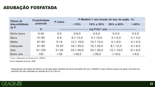 29
ADUBAÇÃO FOSFATADA
Interpretação da análise de fósforo no Cerrado pelos métodos da resina trocadora de íons e Mehlich-1 para culturas anuais em geral, com base em
amostras de solo coletadas na camada de 0 cm a 20 cm.
Fonte: Adaptado de Sousa, 2004.
 