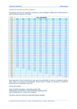 Clube da eletrônica Eletricidade
Correção do fator de potência – Autor: Clodoaldo Silva - Versão: 25Fev2006
Tabela para correção do fator de potência
Fabricantes de banco de capacitores fornecem em seus catálogos, tabelas para melhoramento do
fator de potência. Vejamos uma delas:
cosϕ desejadocosϕ
atual 0,92 0,93 0,94 0,95 0,96 0,97 0,98 0,99 1,00
0,55 1,092 1,123 1,156 1,190 1,227 1,268 1,315 1,376 1,518
0,56 1,053 1,084 1,116 1,151 1,188 1,229 1,276 1,337 1,479
0,57 1,015 1,046 1,079 1,113 1,150 1,191 1,238 1,299 1,441
0,58 0,979 1,009 1,042 1,076 1,113 1,154 1,202 1,262 1,405
0,59 0,943 0,973 1,006 1,040 1,077 1,118 1,165 1,226 1,368
0,60 0,907 0,938 0,970 1,005 1,042 1,083 1,130 1,191 1,333
0,61 0,873 0,904 0,936 0,970 1,007 1,048 1,096 1,157 1,299
0,62 0,839 0,870 0,903 0,937 0,974 1,015 1,062 1,123 1,265
0,63 0,807 0,837 0,870 0,904 0,941 0,982 1,030 1,090 1,233
0,64 0,775 0,805 0,838 0,872 0,909 0,950 0,998 1,058 1,201
0,65 0,743 0,774 0,806 0,840 0,877 0,919 0,966 1,027 1,169
0,66 0,712 0,743 0,775 0,810 0,847 0,886 0,935 0,996 1,138
0,67 0,682 0,713 0,745 0,779 0,816 0,857 0,905 0,966 1,108
0,68 0,652 0,683 0,715 0,750 0,787 0,828 0,875 0,936 1,078
0,69 0,623 0,654 0,686 0,720 0,757 0,798 0,846 0,907 1,049
0,70 0,594 0,625 0,657 0,692 0,729 0,770 0,817 0,878 1,020
0,71 0,566 0,597 0,629 0,663 0,700 0,741 0,789 0,849 0,992
0,72 0,538 0,569 0,601 0,635 0,672 0,713 0,761 0,821 0,964
0,73 0,510 0,541 0,573 0,608 0,645 0,686 0,733 0,794 0,936
0,74 0,483 0,514 0,546 0,580 0,617 0,658 0,706 0,766 0,909
0,75 0,456 0,487 0,519 0,553 0,590 0,631 0,679 0,739 0,882
0,76 0,429 0,460 0,492 0,526 0,563 0,605 0,652 0,713 0,855
0,77 0,403 0,433 0,466 0,500 0,537 0,578 0,626 0,686 0,829
0,78 0,376 0,407 0,439 0474 0,511 0,552 0,599 0,660 0,802
0,79 0,350 0,381 0,413 0,447 0,484 0,525 0,573 0,634 0,776
0,80 0,324 0,355 0,387 0,421 0,458 0,499 0,547 0,608 0,750
0,81 0,298 0,329 0,361 0,395 0,432 0,473 0,521 0,581 0,724
0,82 0,272 0,303 0,335 0,369 0,406 0,447 0,495 0,556 0,698
0,83 0,246 0,277 0,309 0,343 0,380 0,421 0,469 0,530 0,672
0,84 0,220 0,251 0,283 0,317 0,354 0,395 0,443 0,503 0,646
0,85 0,194 0,225 0,257 0,291 0,28 0,369 0,417 0,477 0,620
0,86 0,167 0,198 0,230 0,265 0,302 0,343 0,390 0,450 0,593
0,87 0,141 0,172 0,204 0,238 0,275 0,316 0,364 0,424 0,567
0,88 0,114 0,145 0,177 0,211 0,248 0,289 0,337 0,397 0,540
0,89 0,086 0,117 0,149 0,184 0,221 0,262 0,309 0,370 0,512
0,90 0,058 0,089 0,121 0,156 0,193 0,234 0,281 0,342 0,484
0,91 0,030 0,060 0,093 0,127 0,164 0,205 0,253 0,313 0,456
0,92 0,000 0,031 0,063 0,097 0,134 0,175 0,223 0,284 0,426
0,93 0,000 0,032 0,067 0,104 0,145 0,192 0,253 0,395
0,94 0,000 0,037 0,071 0,112 0,160 0,230 0,363
0,95 0,000 0,037 0,078 0,126 0,186 0,329
0,96 0,000 0,041 0,089 0,149 0,292
0,97 0,000 0,048 0,108 0,251
0,98 0,000 0,061 0,203
0,99 0,000 0,142
1,00 0,000
Para determinar o fator de potência ou cosϕ atual é recomendado, no mínimo, a média dos últimos
doze meses e em casos de sazonalidade, deve-se fazer a análise dos períodos em separado,
levando-se em consideração o pior caso;
Vamos aos cálculos:
Fator de potência desejado - recomenda-se fator 0,95;
Potência ativa consumida (P) - valor da demanda registrada (kW);
Fator multiplicador (K) - conforme de correção;
A potência reativa do capacitor é dada pela seguinte equação:
 