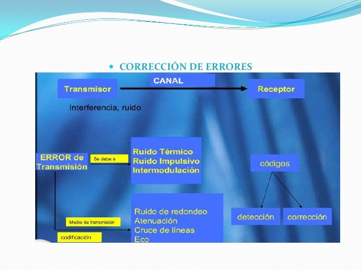 Corrección De Errores Uniandes