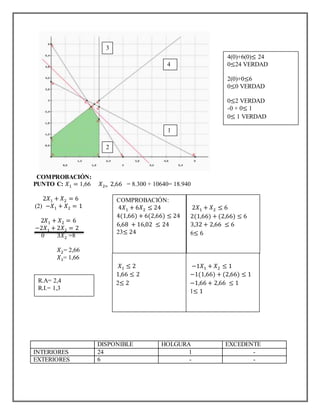 3 
4 
2 
1 
COMPROBACIÓN: 
PUNTO C: 푋1 = 1,66 푋2= 2,66 = 8.300 + 10640= 18.940 
2푋1 + 푋2 = 6 
(2) −푋1 + 푋2 = 1 
2푋1 + 푋2 = 6 
−2푋1 + 2푋2 = 2 
0 3푋2 =8 
푋2= 2,66 
푋1= 1,66 
4(0)+6(0)≤ 24 
0≤24 VERDAD 
2(0)+0≤6 
0≤0 VERDAD 
0≤2 VERDAD 
-0 + 0≤ 1 
0≤ 1 VERDAD 
COMPROBACIÓN: 
4푋1 + 6푋2 ≤ 24 
4(1,66) + 6(2,66) ≤ 24 
6,68 + 16,02 ≤ 24 
23≤ 24 
2푋1 + 푋2 ≤ 6 
2(1,66) + (2,66) ≤ 6 
3,32 + 2,66 ≤ 6 
6≤ 6 
푋1 ≤ 2 
1,66 ≤ 2 
2≤ 2 
−1푋1 + 푋2 ≤ 1 
−1(1,66) + (2,66) ≤ 1 
−1,66 + 2,66 ≤ 1 
1≤ 1 
DISPONIBLE HOLGURA EXCEDENTE 
R.A= 2,4 
R.I.= 1,3 
INTERIORES 24 1 - 
EXTERIORES 6 - - 
 