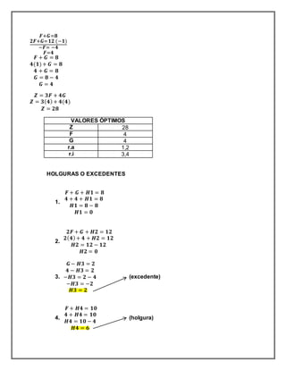 푭+푮=ퟖ 
ퟐ푭+푮=ퟏퟐ (−ퟏ) 
−푭= −ퟒ 
푭=ퟒ 
푭 + 푮 = ퟖ 
ퟒ(ퟏ) + 푮 = ퟖ 
ퟒ + 푮 = ퟖ 
푮 = ퟖ − ퟒ 
푮 = ퟒ 
풁 = ퟑ푭 + ퟒ푮 
풁 = ퟑ(ퟒ) + ퟒ(ퟒ) 
풁 = ퟐퟖ 
VALORES ÓPTIMOS 
Z 28 
F 4 
G 4 
r.a 1,2 
r.i 3,4 
HOLGURAS O EXCEDENTES 
1. 
푭 + 푮 + 푯ퟏ = ퟖ 
ퟒ + ퟒ + 푯ퟏ = ퟖ 
푯ퟏ = ퟖ − ퟖ 
푯ퟏ = ퟎ 
2. 
ퟐ푭 + 푮 + 푯ퟐ = ퟏퟐ 
ퟐ(ퟒ) + ퟒ + 푯ퟐ = ퟏퟐ 
푯ퟐ = ퟏퟐ − ퟏퟐ 
푯ퟐ = ퟎ 
3. 
푮 − 푯ퟑ = ퟐ 
ퟒ − 푯ퟑ = ퟐ 
−푯ퟑ = ퟐ − ퟒ 
−푯ퟑ = −ퟐ 
푯ퟑ = ퟐ 
(excedente) 
4. 
푭 + 푯ퟒ = ퟏퟎ 
ퟒ + 푯ퟒ = ퟏퟎ 
푯ퟒ = ퟏퟎ − ퟒ 
푯ퟒ = ퟔ 
(holgura) 
 