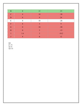 B 8 15 -51 
C 4 10 -38 
D 8 0 24 
E 8 10 -26 
F 8 3 9 
G 0 10 -50 
H 0 3 -15 
I 1.6 3 -10.2 
J 4 0 12 
SO 
Z=-51 
X1=8 
X2=15 
