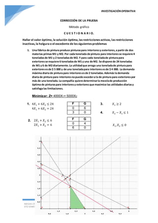 INVESTIGACIÓN OPERATIVA 
ABIGAIL CRIOLLO 
5TO SEMESTRE “A” 
1 
CORRECCIÓN DE LA PRUEBA 
Método gráfico 
C U E S T I O N A R I O. 
Hallar el valor óptimo, la solución óptima, las restricciones activas, las restricciones 
inactivas, la holgura o el excedente de los siguientes problemas 
1. Una fábrica de pintura produce pinturas para interiores y exteriores, a partir de dos 
materias primas M1 y M2. Por cada tonelada de pintura para interiores se requiere 4 
toneladas de M1 y 2 toneladas de M2. Y para cada tonelada de pintura para 
exteriores se requiere 6 toneladas de M1 y una de M2. Se dispone de 24 toneladas 
de M1 y 6 de M2 diariamente. La utilidad que arroga una tonelada de pintura para 
exteriores es de $ 5 000 y de una tonelada para interiores es de $ 4 000. La demanda 
máxima diaria de pintura para interiores es de 2 toneladas. Además la demanda 
diaria de pintura para interiores no puede exceder a la de pintura para exteriores por 
más de una tonelada. La compañía quiere determinar la mezcla de producción 
óptima de pinturas para interiores y exteriores que maximice las utilidades diarias y 
satisfaga las limitaciones. 
Minimizar: Z= 4000X1+ 5000X2 
1. 4푋1 + 6푋2 ≤ 24 
4푋1 + 6푋2 = 24 
2. 2푋1 + 푋2 ≤ 6 
2푋1 + 푋2 = 6 
3. 푋1 ≥ 2 
4. 푋2 − 푋1 ≤ 1 
푋1, 푋2 ≤ 0 
F G 
0 6 
3 0 
F G 
0 4 
6 0 
 