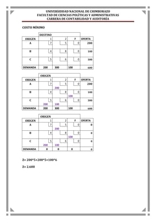 UNIVERSIDDAD NACIONAL DE CHIMBORAZO 
FACULTAD DE CIENCIAS POLÌTICAS Y ADMINISTRATIVAS 
CARRERA DE CONTABILIDAD Y AUDITORÌA 
COSTO MÍNIMO 
DESTINO 
ORIGEN 1 2 F OFER TA 
A 7 5 0 200 
B 4 8 0 100 
C 5 6 0 300 
DEMANDA 200 300 100 600 
ORIGEN 
ORIGEN 1 2 F OFER TA 
A 7 5 0 200 
200 
B 4 8 0 100 
100 
C 5 6 0 300 
200 100 
DEMANDA 200 300 100 600 
ORIGEN 
ORIGEN 1 2 F OFER TA 
A 7 5 0 0 
200 
B 4 8 0 0 
100 
C 5 6 0 0 
200 100 
DEMANDA 0 0 0 0 
Z= 200*5+200*5+100*6 
Z= 2.600 
 