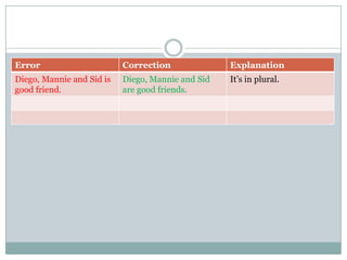 Error Correction Explanation
Diego, Mannie and Sid is
good friend.
Diego, Mannie and Sid
are good friends.
It’s in plural.
 