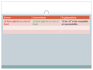 Error Correction Explanation
At first sight he is a lot of
kind.
At first sight he is a lot of
kind.
“A lot of” is for countable
or uncountable.
 