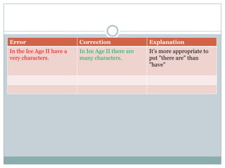 Error Correction Explanation
In the Ice Age II have a
very characters.
In Ice Age II there are
many characters.
It’s more appropriate to
put "there are" than
"have"
 