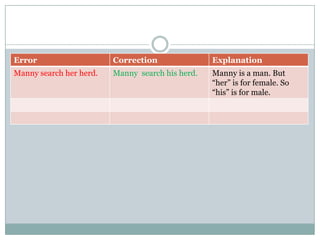 Error Correction Explanation
Manny search her herd. Manny search his herd. Manny is a man. But
“her” is for female. So
“his” is for male.
 