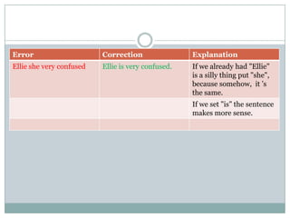 Error Correction Explanation
Ellie she very confused Ellie is very confused. If we already had "Ellie"
is a silly thing put "she",
because somehow, it ’s
the same.
If we set "is" the sentence
makes more sense.
 