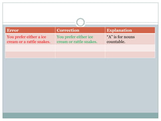 Error Correction Explanation
You prefer either a ice
cream or a rattle snakes.
You prefer either ice
cream or rattle snakes.
“A” is for nouns
countable.
 