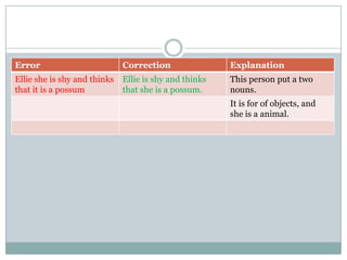 Error Correction Explanation
Ellie she is shy and thinks
that it is a possum
Ellie is shy and thinks
that she is a possum.
This person put a two
nouns.
It is for of objects, and
she is a animal.
 
