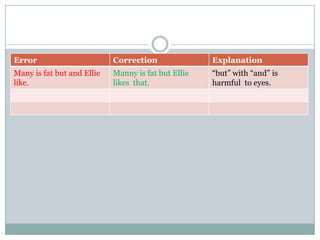 Error Correction Explanation
Many is fat but and Ellie
like.
Manny is fat but Ellie
likes that.
“but” with “and” is
harmful to eyes.
 