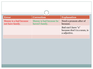 Error Correction Explanation
Manny is a bad because
not have family.
Manny is bad because he
haven't family.
Need a pronom after of
because.
Bad can’t have “a”
because don’t is a noun, is
a adjective.
 