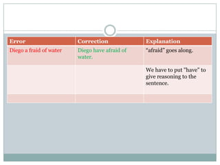 Error Correction Explanation
Diego a fraid of water Diego have afraid of
water.
“afraid” goes along.
We have to put "have" to
give reasoning to the
sentence.
 