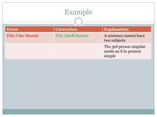 Example
Error Correction Explanation
Ellie I like Mannie Ellie LikeS Mannie A sentence cannot have
two subjects
The 3rd person singular
needs an S in present
simple
 
