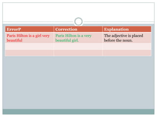 ErrorP Correction Explanation
Paris Hilton is a girl very
beautiful
Paris Hilton is a very
beautiful girl.
The adjective is placed
before the noun.
 