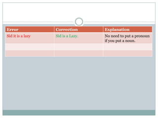 Error Correction Explanation
Sid it is a lazy Sid is a Lazy. No need to put a pronoun
if you put a noun.
 