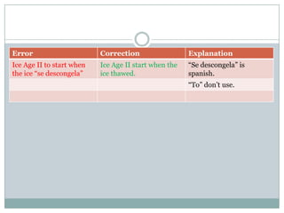 Error Correction Explanation
Ice Age II to start when
the ice “se descongela”
Ice Age II start when the
ice thawed.
“Se descongela” is
spanish.
“To” don’t use.
 