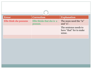 Error Correction Explanation
Ellie think she possums Ellie thinks that she is a
possum.
The noun need the “is”
and “a”.
The sentence needs to
have "that" for to make
sense.
 